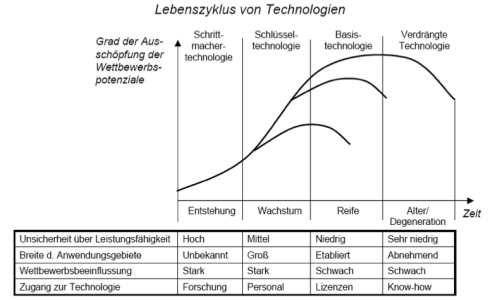 Lebenszyklus von Technologie